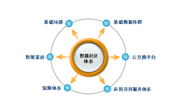 智慧社区解决方案